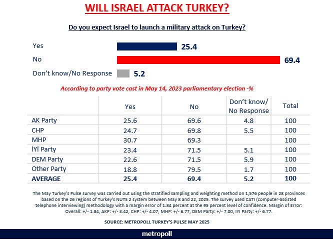 25% of voters believe in such a possibility. 70% do not expect such an event. However, we know that the forces that influence and shape the Middle East are not countries with a Muslim majority, right?