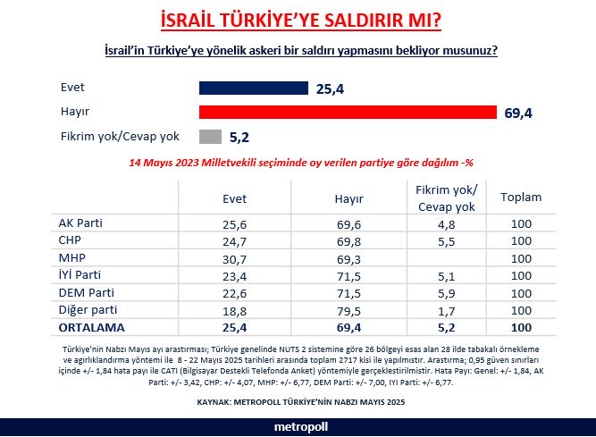 Seçmenlerin %25’i böyle bir ihtimalin varlığına inanıyor. %70’i ise böyle bir olay beklemiyor. Ancak, Ortadoğu’yu etkileyen ve şekillendiren güçlerin halkının çoğunluğu müslüman olan ülkeler olmadığı biliyoruz değil mi?