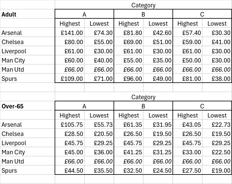 With the welcome announcement today about cheaper match day prices at Manchester City, here's how the newly announced prices compare with last season's prices at other clubs.