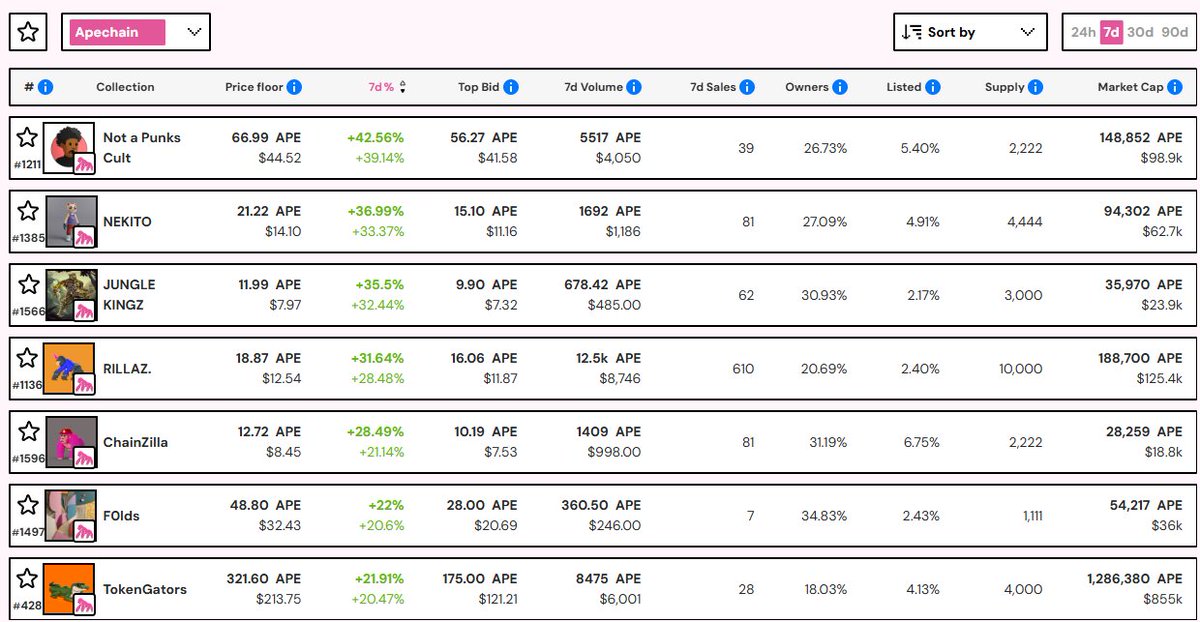 Apechain Top Gainers (7d)

Several collections had notable floor price increases, with Rillaz, Jungle Kings, and Nekito surpassing 30%, and Not a Punks Cult leading at +40% 📈
