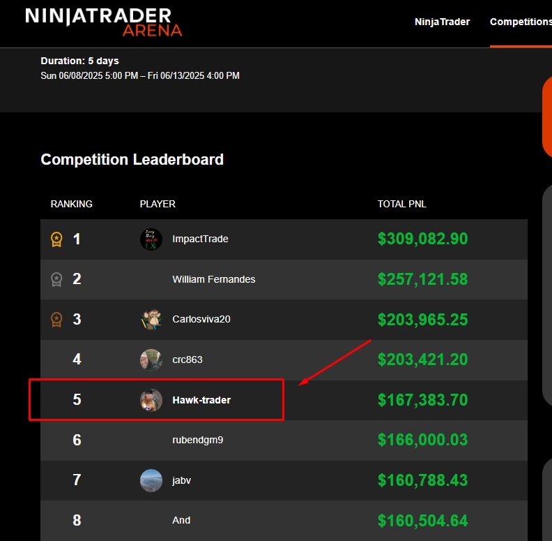 NanoSVQ's tweet photo. Going straight #NinjaTrader 
2º Consecutive month on the leaderboard!! https://t.co/4QrXx1OFg6