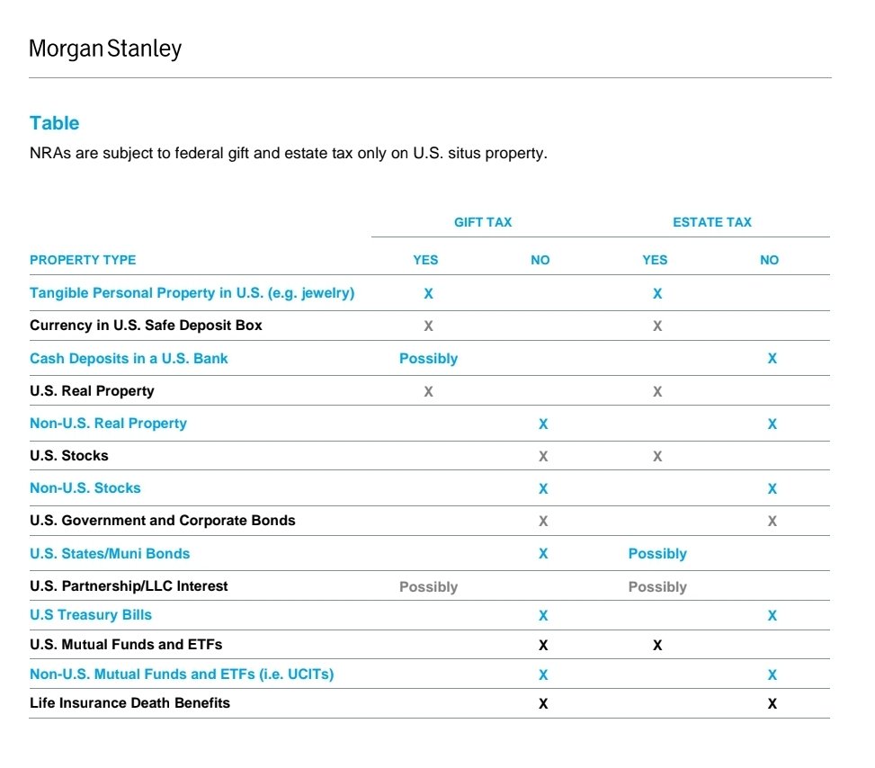 duranwealth's tweet image. ¿Inviertes en Estados Unidos 🇺🇸 y ya pasaste los USD 60.000?
¿Es la primera vez que escuchas sobre el Estate Tax? 😳

🧾 Es el impuesto que cobra EE.UU. cuando una persona fallece y deja activos situados allá —aunque no tengas en ese país tu domicilio.

💡 Si no eres domiciliado…