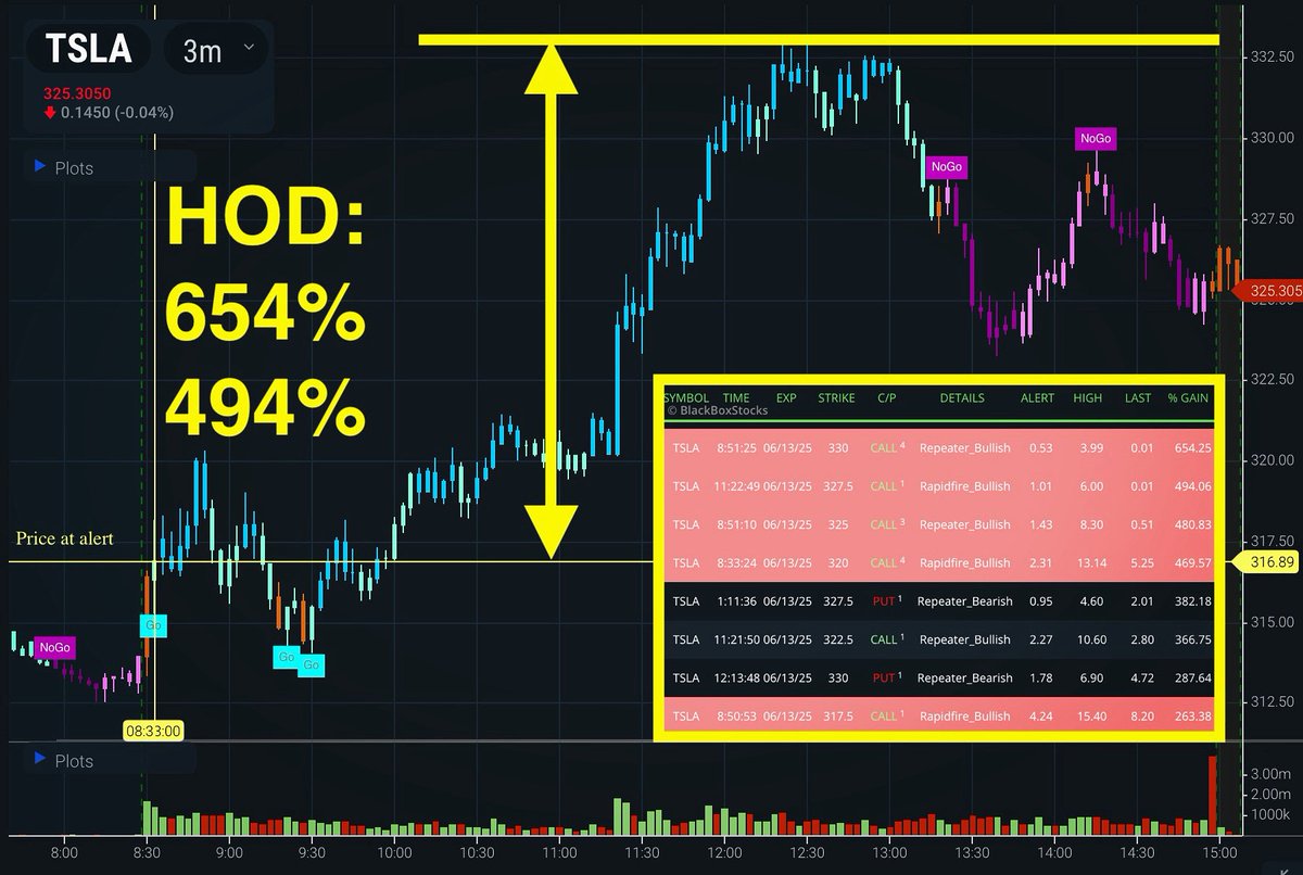 Great range on $TSLA today led to some electric alerts in both directions! We had several CALL alerts throughout the morning and mid afternoon, with the top alert making a huge 654% at HOD. Following this upside, we saw several PUT alerts on the way down for baller gains of 382%