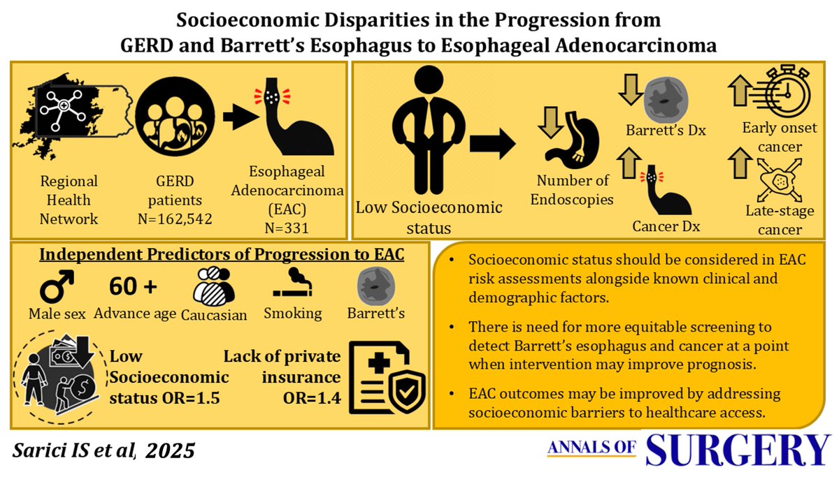 Shahin Ayazi (@sayazi) on Twitter photo 🚨 Check out our new paper in <a href="/AnnalsofSurgery/">Annals of Surgery</a> :
In a large regional cohort of 160K+ GERD patients, low socioeconomic status independently predicted progression to esophageal adenocarcinoma—driven by disparities in access to endoscopy, insurance, and surveillance.
🔓 Full text 🚨 Check out our new paper in <a href="/AnnalsofSurgery/">Annals of Surgery</a> :
In a large regional cohort of 160K+ GERD patients, low socioeconomic status independently predicted progression to esophageal adenocarcinoma—driven by disparities in access to endoscopy, insurance, and surveillance.
🔓 Full text