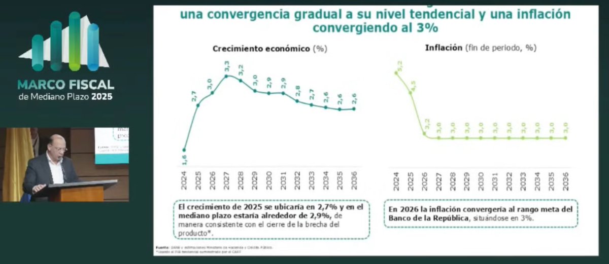 inverxia_co's tweet image. #MFMP | Verdades a medias. Dice el ministro que están orgullosos de la senda de “crecimiento” en que viene la economía, pero no da las razones. Peor aún, se avergüenza de mostrar el historial de crecimiento