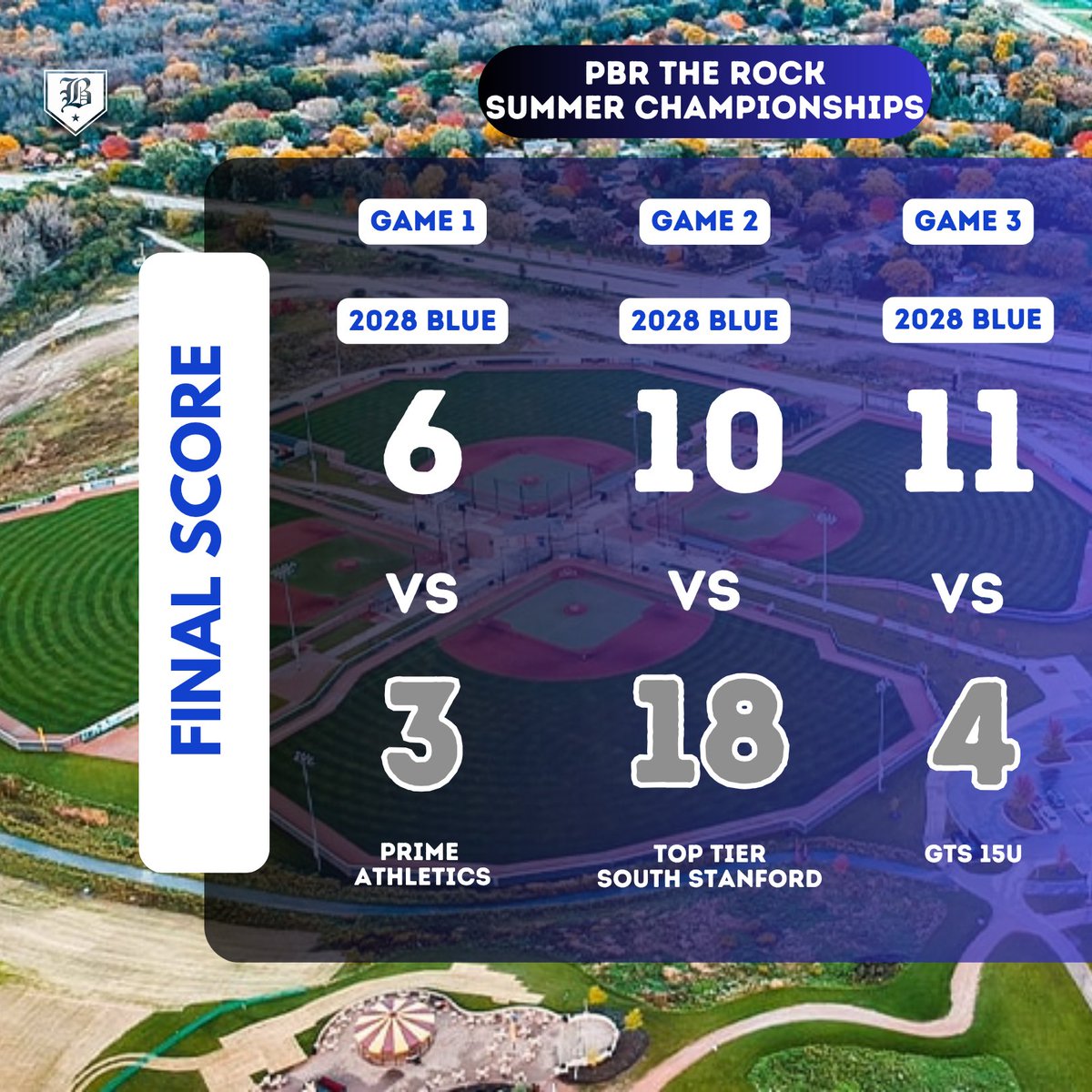Blizzard Tournaments (@blizzardtourna2) on Twitter photo 2028 Blue are 2-1 through their first 3 games at The Rock!
<a href="/VincentBohle/">Vincent Bohle</a> 5IP, 4H, ER, BB, 11K๐ฅ
Nick Corbett 3.2IP, 5H, 0ER, 0BB, 5K
<a href="/JudeHeyer/">Jude Heyer</a> 7 for 8 - 3XBH, 5RBI, 6R
Tyler Beaulieu 8 for 10 - 7H, 6R
Hayden Danelski 4 for 8 - 2B, 5RBI
Miles Tomaszewski w/ HR, 3B, 4RBI 2028 Blue are 2-1 through their first 3 games at The Rock!
<a href="/VincentBohle/">Vincent Bohle</a> 5IP, 4H, ER, BB, 11K๐ฅ
Nick Corbett 3.2IP, 5H, 0ER, 0BB, 5K
<a href="/JudeHeyer/">Jude Heyer</a> 7 for 8 - 3XBH, 5RBI, 6R
Tyler Beaulieu 8 for 10 - 7H, 6R
Hayden Danelski 4 for 8 - 2B, 5RBI
Miles Tomaszewski w/ HR, 3B, 4RBI