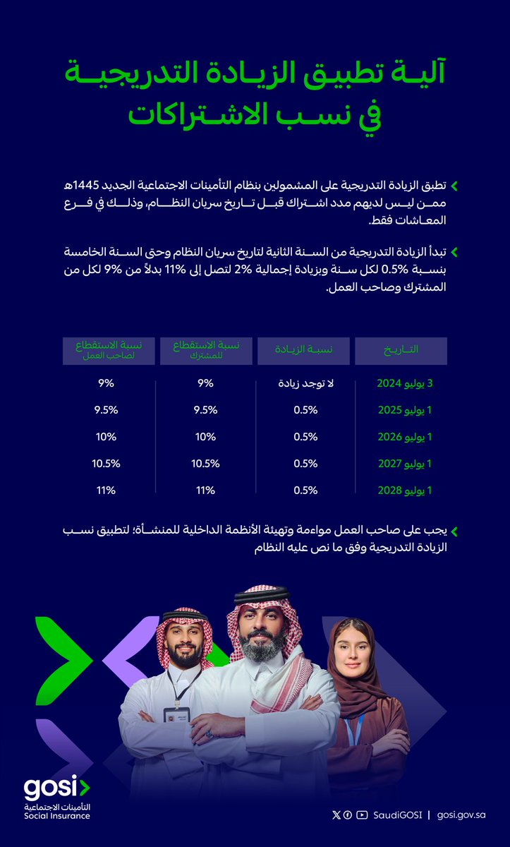 🔴  لكثرة الأسئلة على نظام التأمينات الاجتماعية الجديد..

على من تطبق الزيادة في حسم التأمينات الاجتماعية في الشهر القادم؟

لن تطبق الزيادات على من لديهم اشتراكات سابقة (قبل بدء القرار) 👍🏻

بالعربي اللي توظف بعد القرار سيطبق عليهم القرار، السابقين لا ✋

كيف ستتم العملية؟
-
