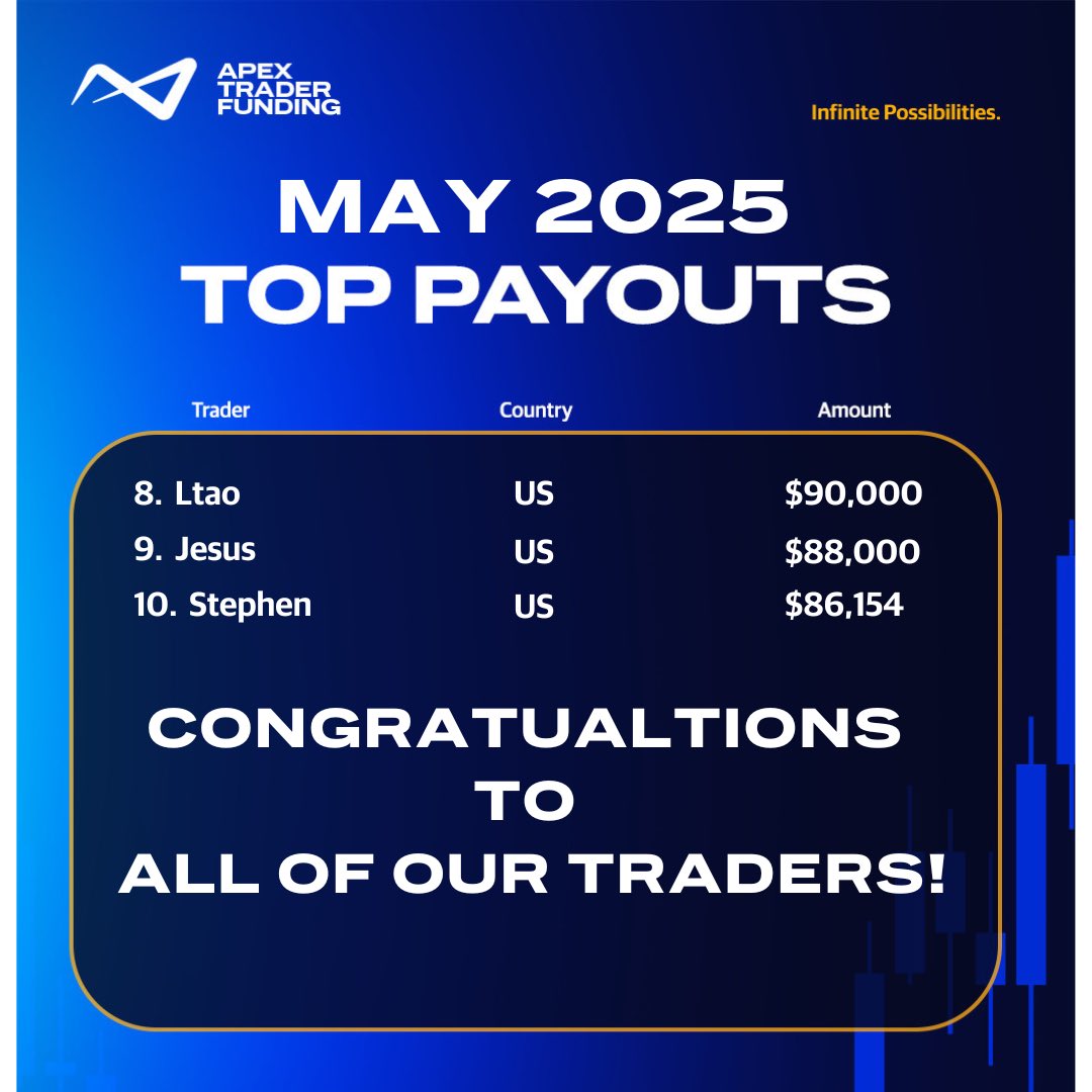 ApexTradeFund's tweet image. Check out our top payouts for May 2025!
Remember - Apex 80% Off Any Size Evals! 80% Off 1st Month and Recurring Months
ONE Day To Pass
$50 Resets- across the board!
SPECIAL PRICING: Lifetime PA FEES: 25k Acct— $130 / ALL OTHER Sizes- $140 !!!
SPECIAL PRICING: $250k and $300k…
