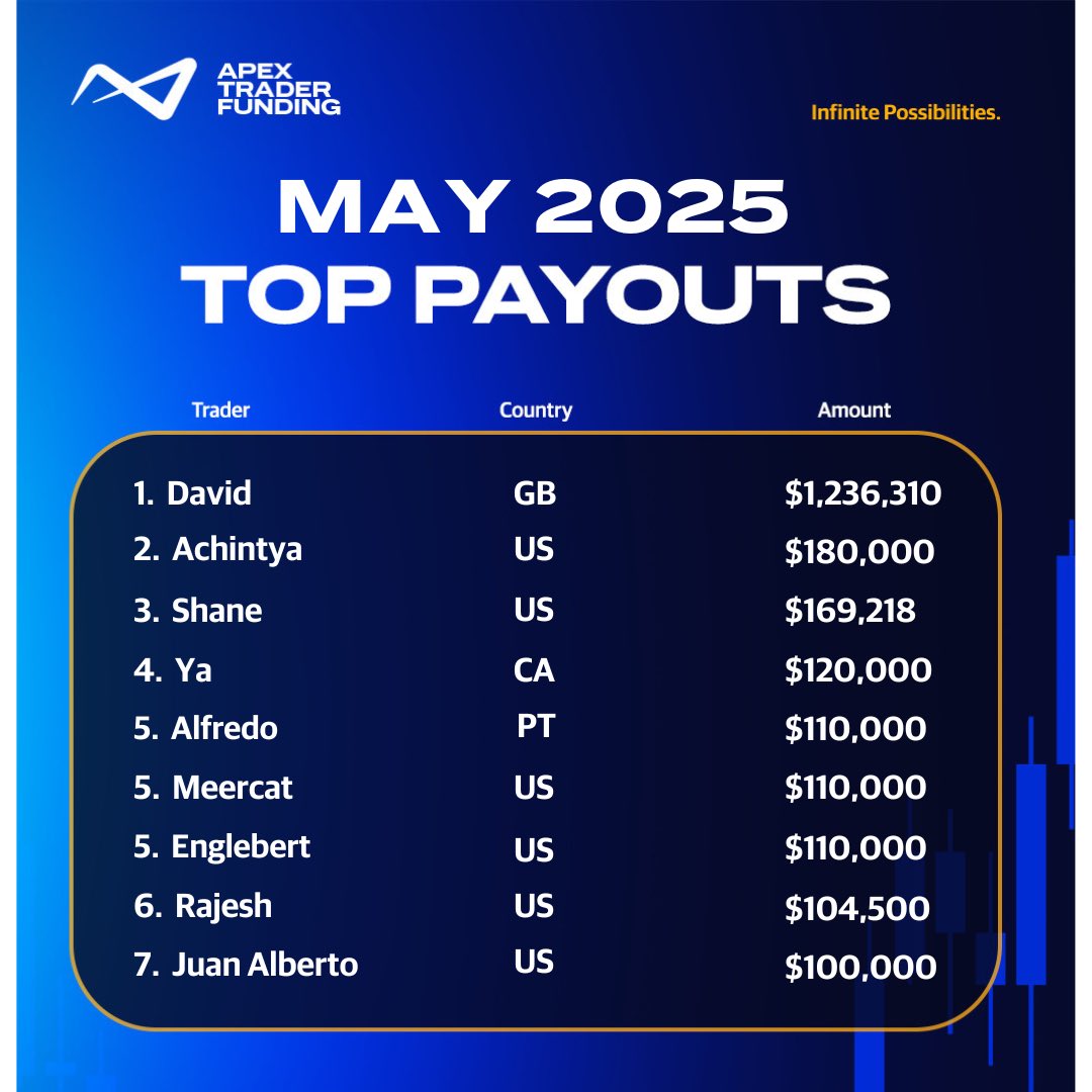 ApexTradeFund's tweet image. Check out our top payouts for May 2025!
Remember - Apex 80% Off Any Size Evals! 80% Off 1st Month and Recurring Months
ONE Day To Pass
$50 Resets- across the board!
SPECIAL PRICING: Lifetime PA FEES: 25k Acct— $130 / ALL OTHER Sizes- $140 !!!
SPECIAL PRICING: $250k and $300k…