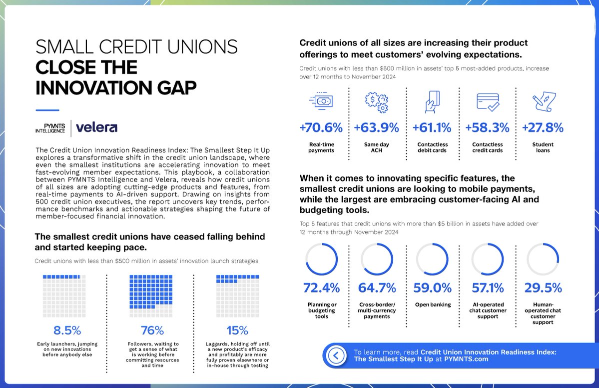 "The #CreditUnion #Innovation Readiness Index: The Smallest Step It Up," a <a href="/pymnts/">PYMNTS</a> and Velera collaboration, explores a transformative shift in the credit union landscape, where even the smallest CUs are accelerating innovation to meet member expectations. bit.ly/43CXw0q