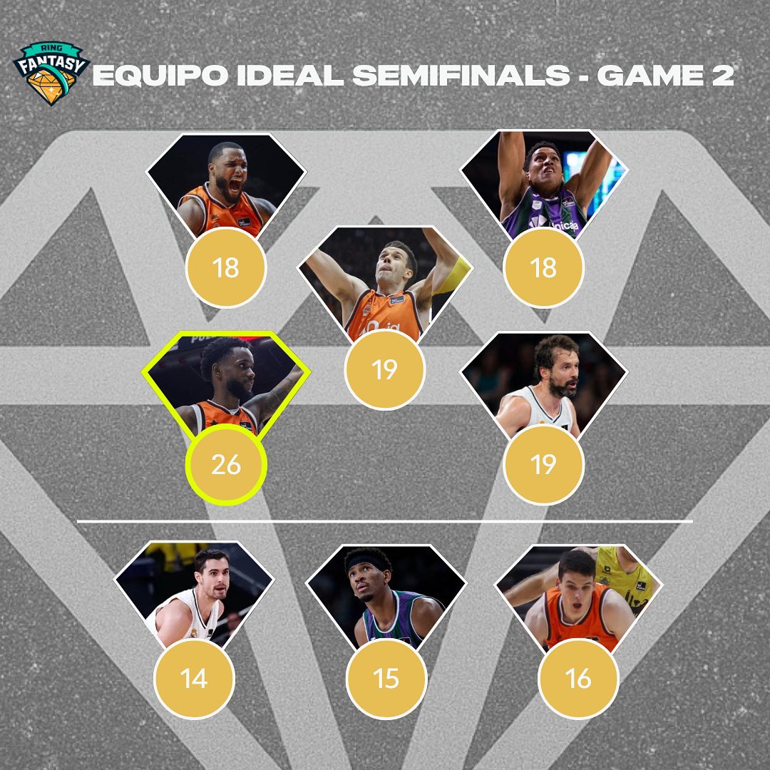 ✅JORNADA 2 SEMIFINALES COMPUTADA

💎Enhorabuena a los finalistas y suerte a los que os jugais todo en em GAME 3, mañana más🏀🤩

#RingFantasy #Basketball #ACB #PlayoffLigaEndesa