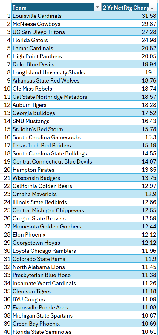 cbbstatfacts's tweet photo. Moving Up: The top 40 @NCAA CBB teams in 2 year improvement, using KenPom's NetRtg statistics.  #CBB #NC https://t.co/UhuFvsoudG