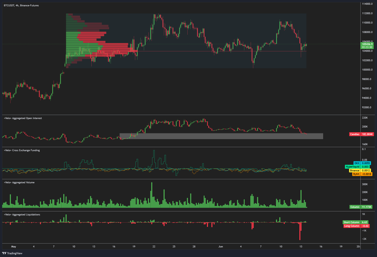 ByzGeneral's tweet photo. Price and OI reached demand zones, funding rates neutral, high vol and liqs on the crash and despite the escalations in the Middle East price is holding up at the volume POC.

I'm obviously no geopolitics/wartime expert, but on technical level this looks quite promising.

$BTC https://t.co/jVbG4hrwgh