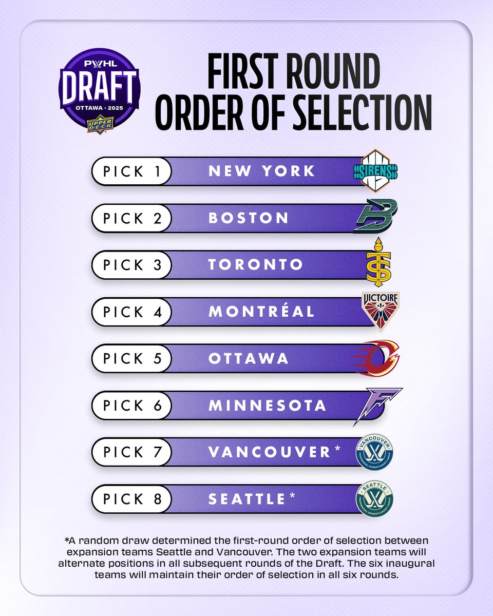 Draft order of selection is locked in 🔒

Don’t miss the PWHL Draft presented by Upper Deck on June 24 live on TSN+ and the PWHL YouTube Channel!
📍Hard Rock Hotel &amp; Casino in Ottawa
⏰ 7PM ET
📺 TSN+, PWHL YouTube Channel
📰 bit.ly/4kH1We4