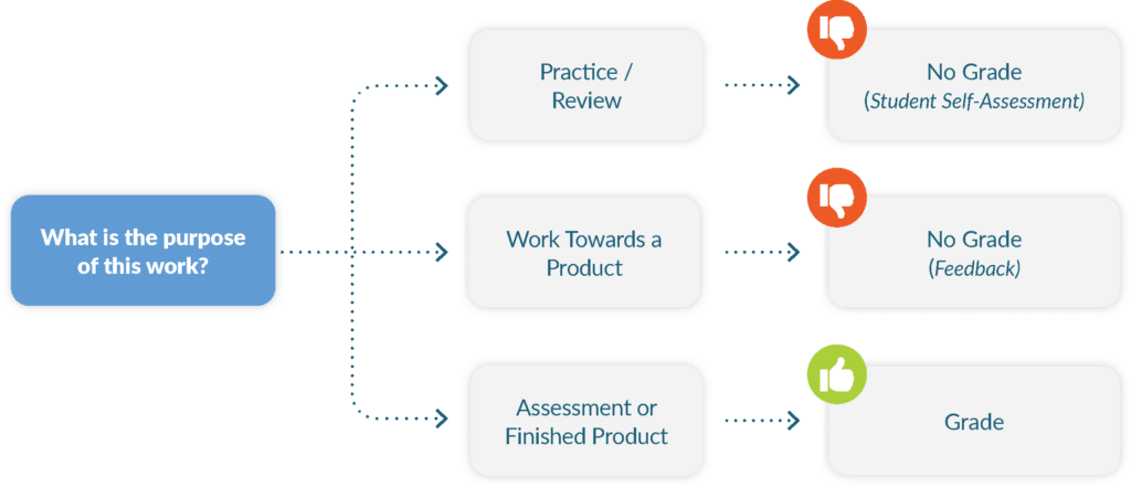 Tired of traditional grading consuming your teaching time? 🙅🏼‍♀️

Find out how to make the switch to SIDE-BY-SIDE assessments! 

Learn more 👉🏻 bit.ly/3KKVClI 

#k12 #edchat