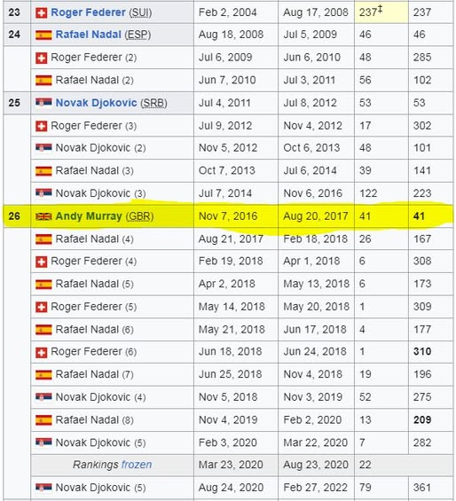 paulgoldsmith's tweet photo. @yampapii I always this was incredible. List of mens singles world number ones from 2004 until 2022. Spot the odd one out - how good was Andy to achieve this? https://t.co/tFwv7rUBsU