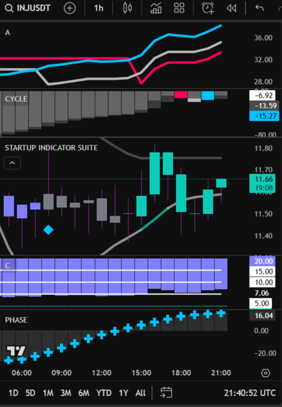 JakeBSignal's tweet photo. All I see is blue $INJ #INJ weekly chart https://t.co/VxH6r9LPmm