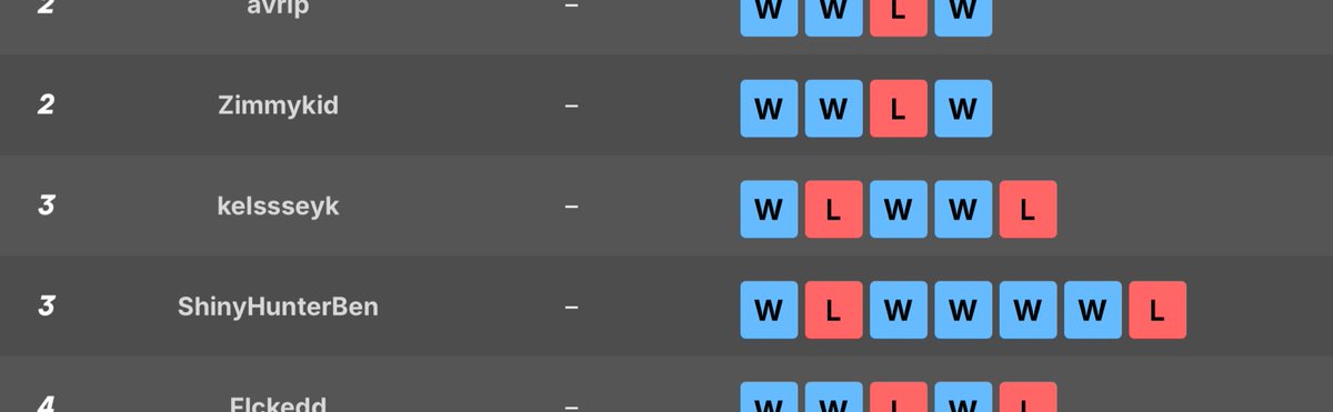 5-2 at NAIC!

Had some incredible battles vs past regionals champions and went on a decent run that ends short of Day 2.

GGs to all the talented #Battlers I faced especially <a href="/ArceusAurelius/">Marcus Borger</a> &amp; <a href="/GOHubAvrip/">avrip.</a> who knocked me out.

#maybenotwashedyet?

#GOBattle #PlayPokemon