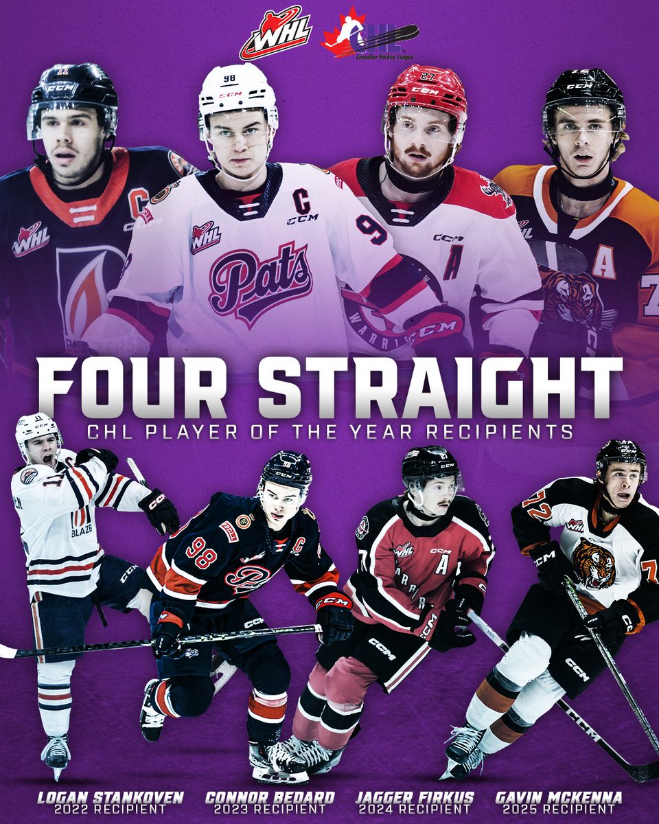 Western Hockey League (@thewhl) on Twitter photo The streak continues...
For the fourth-straight year, the CHL's Player of the Year award is returning to the Western Hockey League!
<a href="/blazerhockey/">Kamloops Blazers</a> | <a href="/WHLPats/">Regina Pats</a> | <a href="/MJWARRIORS/">Moose Jaw Warriors</a> | <a href="/tigershockey/">Medicine Hat Tigers</a> | <a href="/CHLHockey/">Canadian Hockey League</a> The streak continues...
For the fourth-straight year, the CHL's Player of the Year award is returning to the Western Hockey League!
<a href="/blazerhockey/">Kamloops Blazers</a> | <a href="/WHLPats/">Regina Pats</a> | <a href="/MJWARRIORS/">Moose Jaw Warriors</a> | <a href="/tigershockey/">Medicine Hat Tigers</a> | <a href="/CHLHockey/">Canadian Hockey League</a>