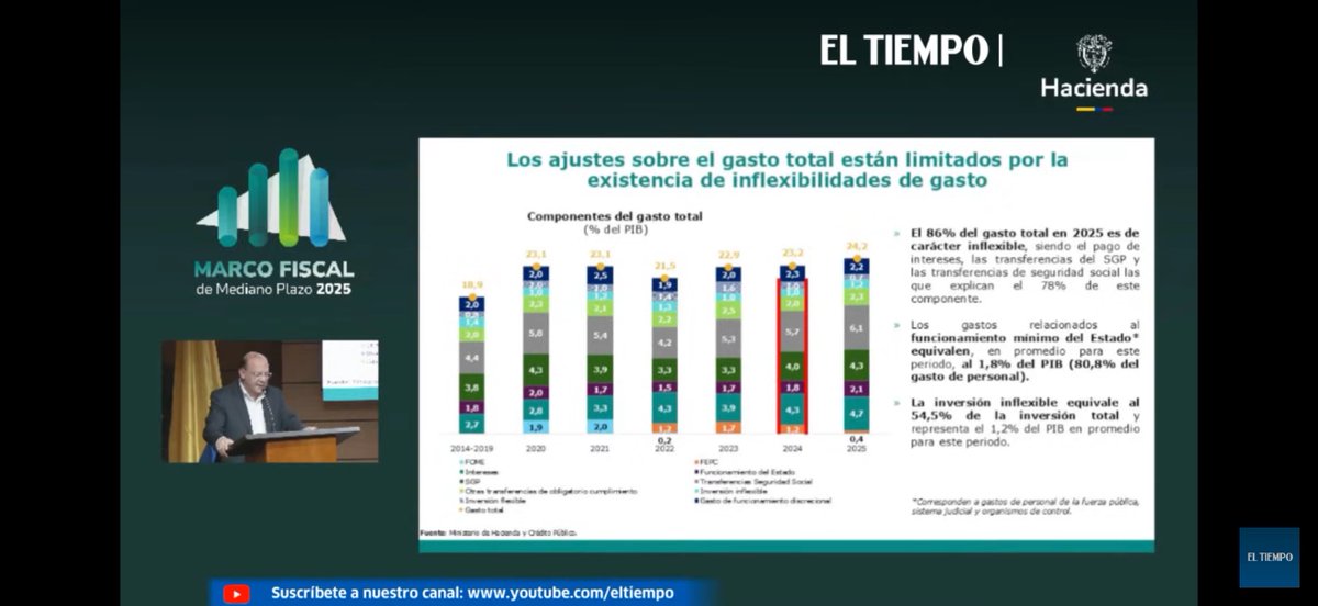 inverxia_co's tweet photo. @luiscrh #MFMP | Se estima caída en los ingresos fiscales por 18 billones, pero AUMENTOS en el gasto primario por 20 billones. Lo que hace necesario el anticipo de las retenciones y auto retenciones del 2025.
Sobre esto no dice que va causar otro hueco para tapar con deuda en 2025 https://t.co/8EdT0bTtQo