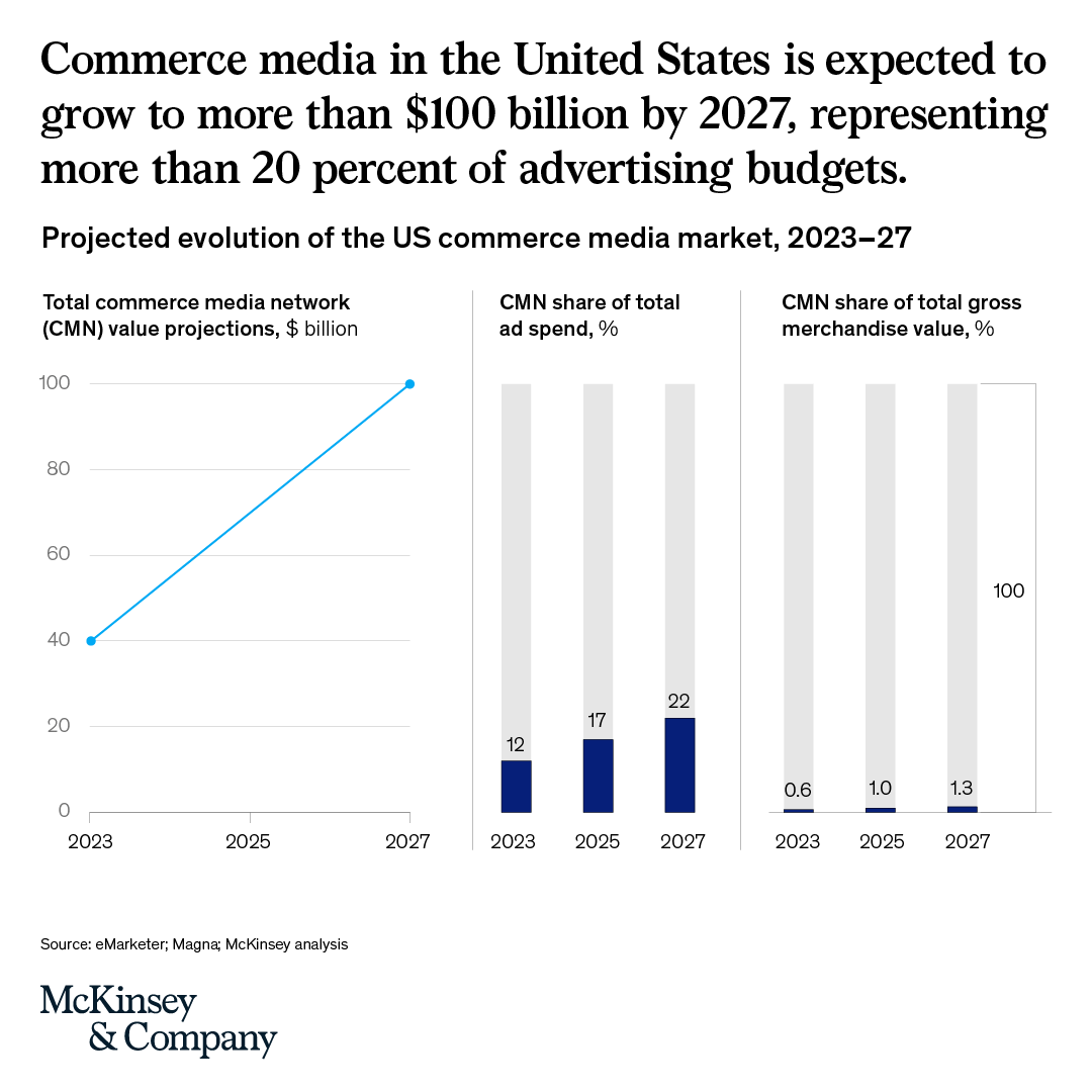 Commerce media networks are the next frontier in digital advertising, reaching beyond retail into finance, travel, and more. 

With 21% CAGR and a projected $100B market by 2027, the time to tune in is now.

Explore what’s fueling the shift. mck.co/4kojhrR