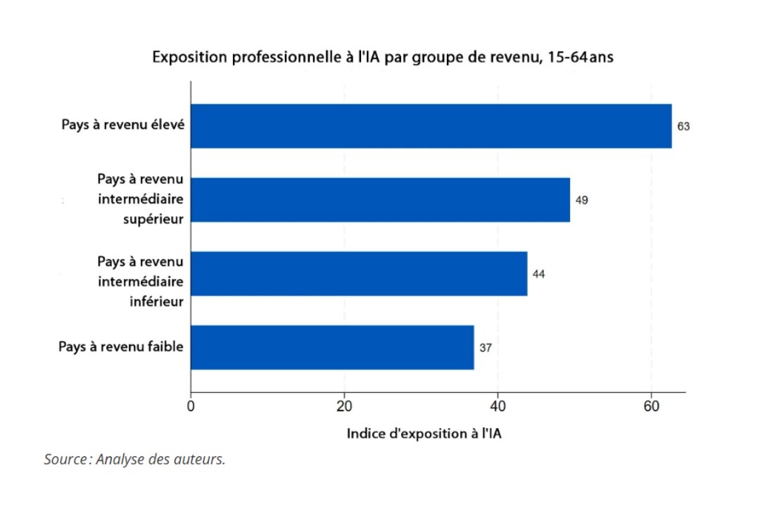 Banque mondiale (@banquemondiale) on Twitter photo #IntelligenceArtificielle | L'IA modifie l'économie mondiale, mais son impact pourrait être moins drastique dans les pays à faible revenu.
🔎 Découvrez pourquoi dans cette analyse approfondie : wrld.bg/8hJ550V9bqf #IntelligenceArtificielle | L'IA modifie l'économie mondiale, mais son impact pourrait être moins drastique dans les pays à faible revenu.
🔎 Découvrez pourquoi dans cette analyse approfondie : wrld.bg/8hJ550V9bqf