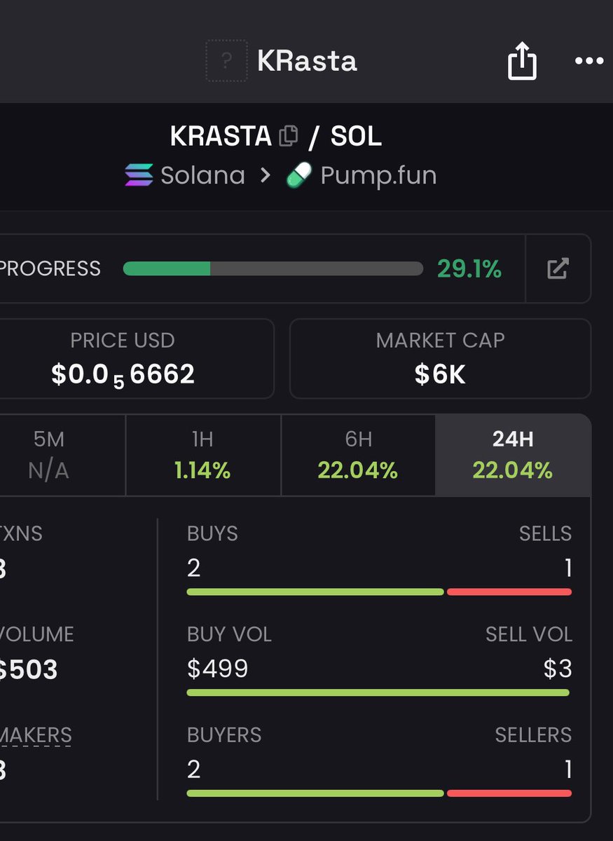 Mimi87156147's tweet photo. This is a Gods giff for all of Us 
Sick of Ruggpulls? Yeah,Me too
Send it🌬️🚀 &amp; good Night
$KRasta👇🤝

CRtP7kEQnPWxzrCuHcu8GEBkY2yeg4gqsUHyW4t7pump

15 Hodlers for now 😗🙃
6k m cap 
$KRasta
$Sol
$Btc
#memmes
#phantom 
#SolanaGems 
#Solana
#USDC 
$Kas
#1000xGems https://t.co/TUBhBsa0R9