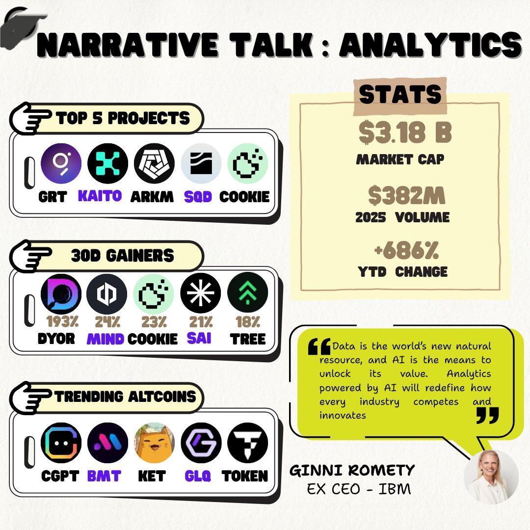 HarmonyHavenToken (@hhttoken) on Twitter photo $HHT <a href="/HHTToken/">HarmonyHavenToken</a>
NARRATIVE TALK : ANALYTICS 🔍
Top 5 Projects 👑
$GRT
$KAITO
$ARKM
$SQD
$COOKIE
30D Gainers 📈
$DYOR: 193%
$MIND: 24%
$COOKIE: 23%
$SAI: 21%
$TREE: 18%
Trending Altcoins 🔥
$CGPT
$BMT
$KET
$GLQ
$TOKEN
Analytics outperformed Bitcoin, Memecoins and Layer-1 in $HHT <a href="/HHTToken/">HarmonyHavenToken</a>
NARRATIVE TALK : ANALYTICS 🔍
Top 5 Projects 👑
$GRT
$KAITO
$ARKM
$SQD
$COOKIE
30D Gainers 📈
$DYOR: 193%
$MIND: 24%
$COOKIE: 23%
$SAI: 21%
$TREE: 18%
Trending Altcoins 🔥
$CGPT
$BMT
$KET
$GLQ
$TOKEN
Analytics outperformed Bitcoin, Memecoins and Layer-1 in
