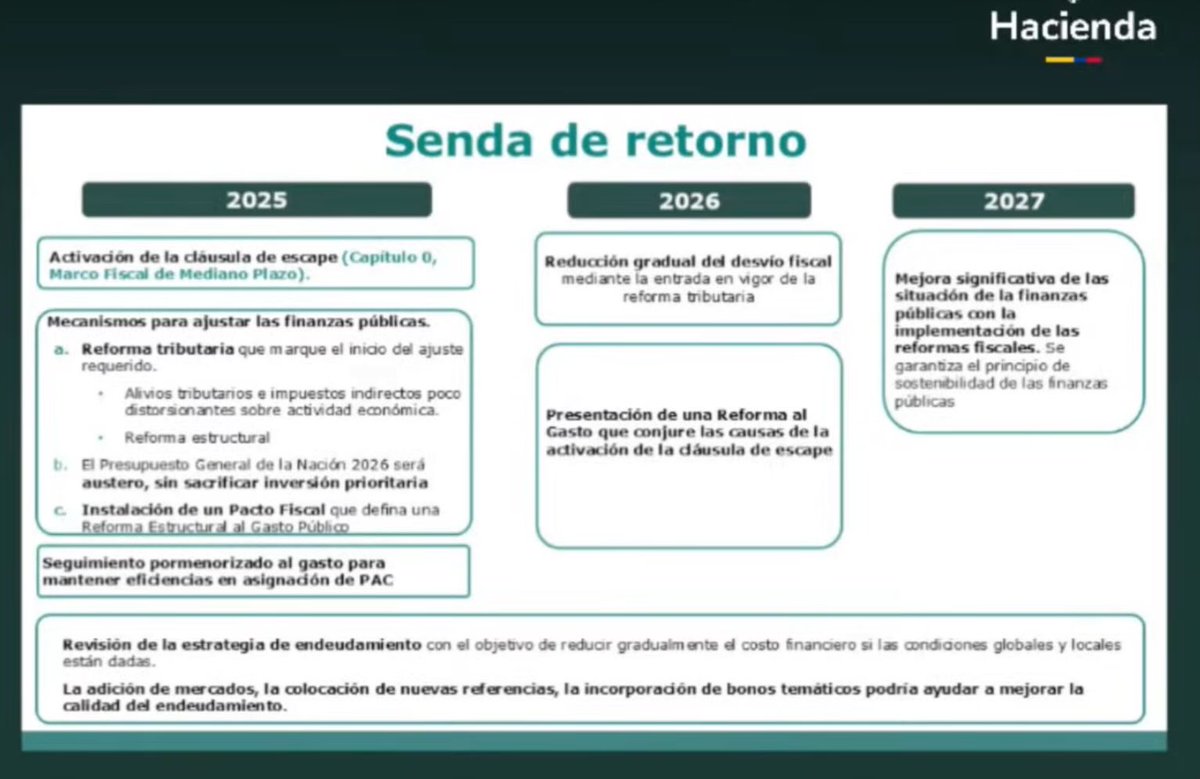 inverxia_co's tweet photo. @luiscrh #MFMP | No se va recortar “gasto social” y para eso van hacer el esfuerzo que sea necesario para impulsar reformas que permitan flexibilizar el gasto del Estado -para bien y para mal-
Traducción: Se abre la idea 💡 a no volver a retomar la regla fiscal. https://t.co/lwlRy0ryhB