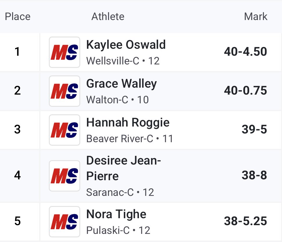 Nate Lull (@natelull) on Twitter photo Walton’s <a href="/Walley24Grace/">Grace Walley</a> takes 2nd place in the shot put at the 2025 NYS Class-C Track & Field Championship today. She sets a new PR in the process! Walton’s <a href="/Walley24Grace/">Grace Walley</a> takes 2nd place in the shot put at the 2025 NYS Class-C Track & Field Championship today. She sets a new PR in the process!