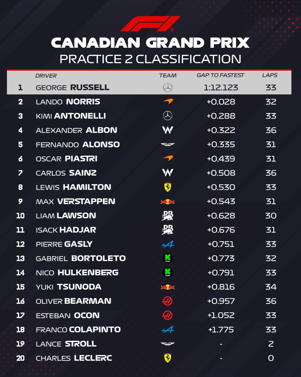 FP2 CLASSIFICATION 

<a href="/MercedesAMGF1/">Mercedes-AMG PETRONAS F1 Team</a> are motoring in Montreal 💪

#F1 #CanadianGP
