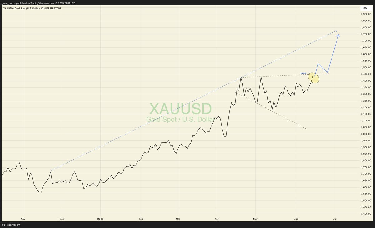 great_martis's tweet photo. GOLD update.

Next major hurdle is 3450, opening the door to 3700/3800. https://t.co/PUbv3BIGsP