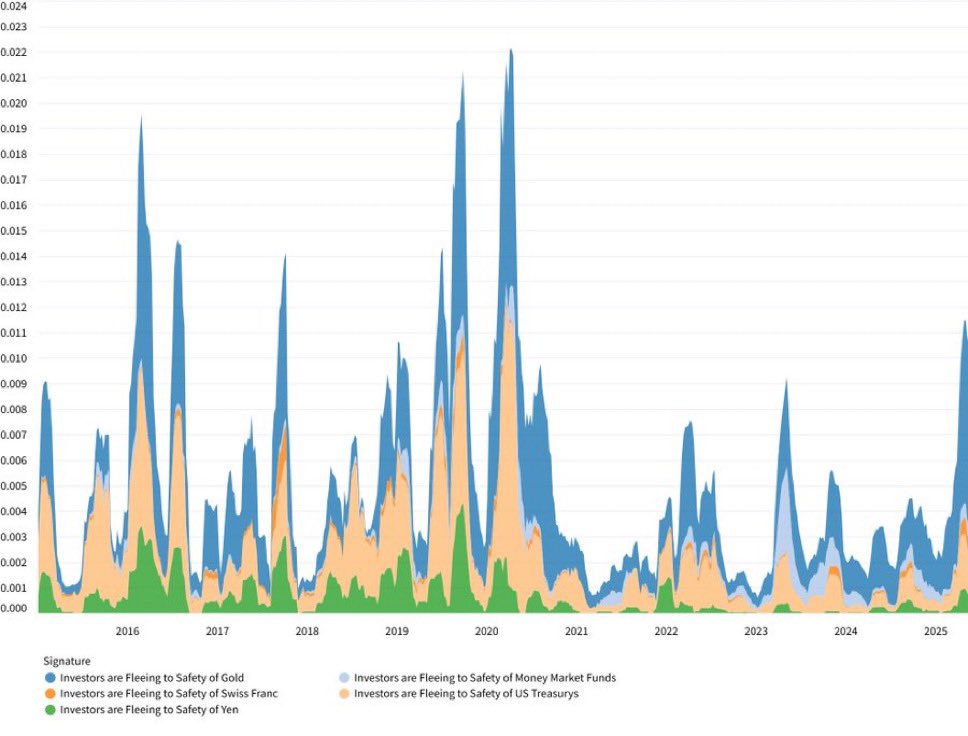 This is a 10-year chart of the semantic density of investor narratives (what we call semantic signatures) on gold, money market funds, US Treasuries, the Swiss franc and the Japanese yen across millions of financial news articles, blogs, research reports and transcripts.