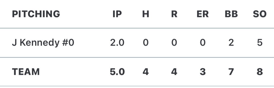joekennedy00's tweet photo. First outing of the season
2 IP, 5 K, 0 ER, 0 H 
C/O 2026 
#uncommitted 
@tier1elitebb 
@BHSHawkBaseball https://t.co/fZgn4EPUvi