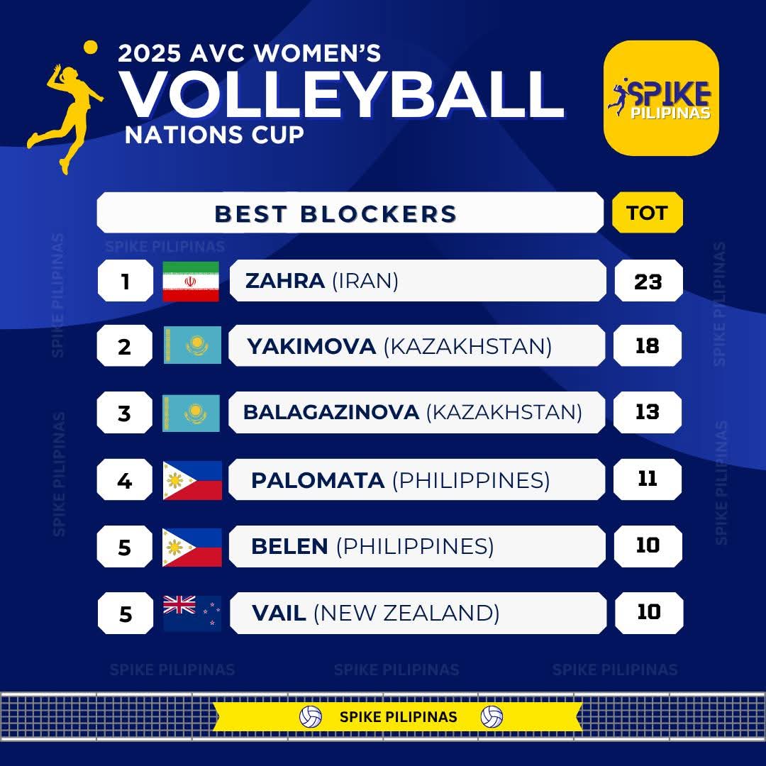 user001231998's tweet photo. Bella Belen can do it all. ✨👑❤️‍🔥🇵🇭
She's not a 3x MVP for nothing y'all! 
🔥#5 Best Blocker
🔥#4 Best Receiver 
#AVCNationsCup2025 https://t.co/fBSzw0ahpU