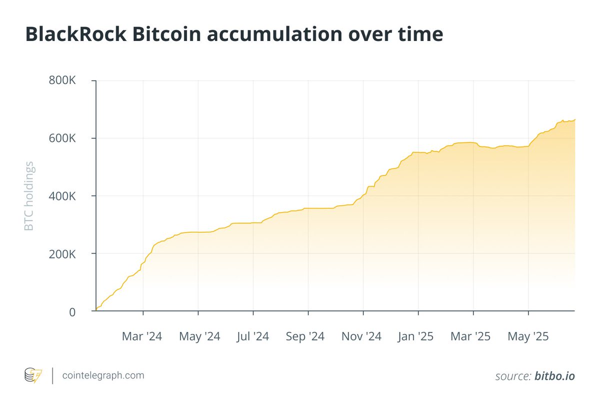 ⚡️INSIGHT: BlackRock has accumulated 3% of all Bitcoin, becoming one of the largest  institutional holders.