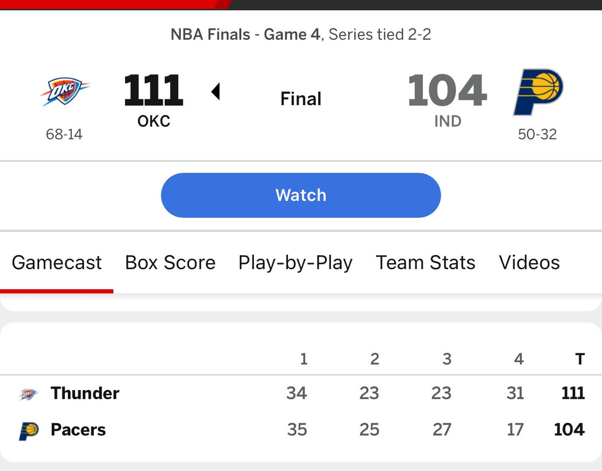 Just the opposite of Game 3. Pacers were 12 minutes away from going up 3-1 but the OKC defense held them to 17 points in the crucial 4th quarter. Now it’s back to Oklahoma tied up at 
2-2😒