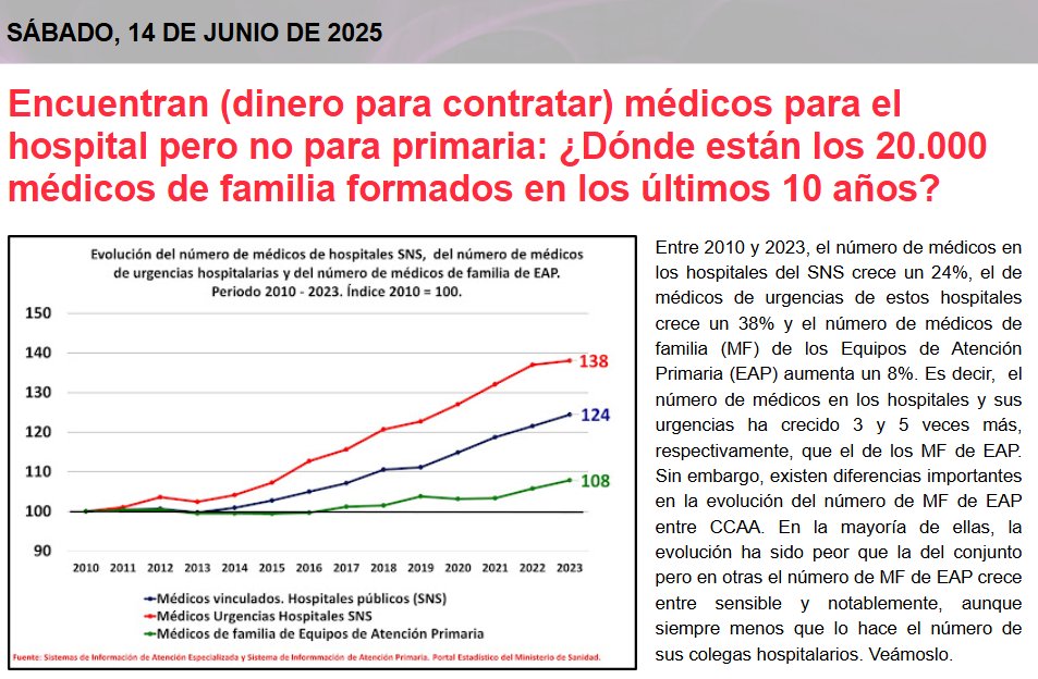 Encuentran (dinero para contratar) médicos para el hospital pero no para primaria: ¿Dónde están los 20.000 médicos de familia formados en los últimos 10 años?
saludineroap.blogspot.com/2025/06/encuen…