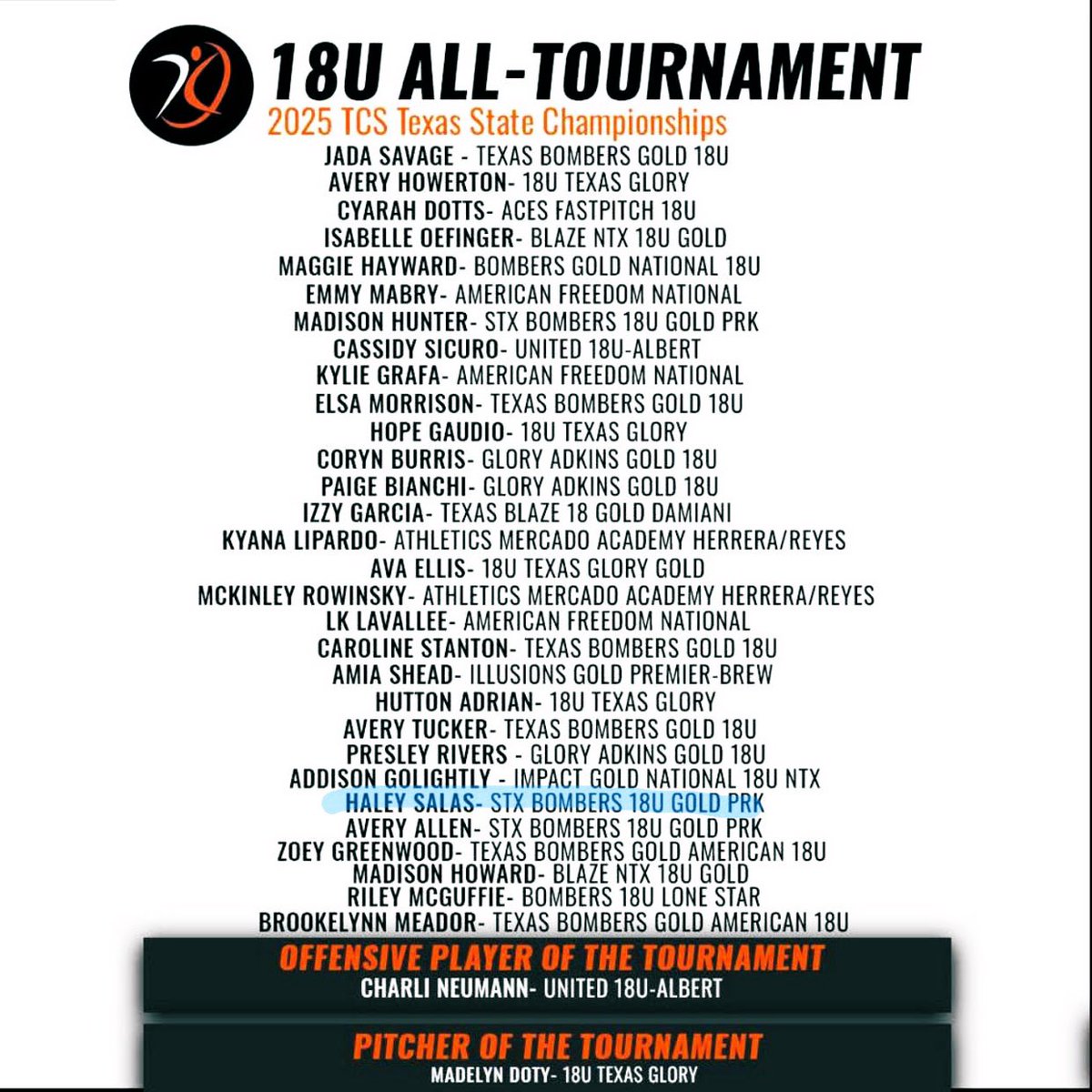 STX Bombers 18U Gold PRK (@bomberstx18u) on Twitter photo Excited that 3 of our athletes made the 18U All Tournament Team - TCS Texas State Championship in Plano, Texas!
Ladies… we are so proud of each of you!!!
<a href="/mad_hunter10/">Madison Hunter</a> - Commit <a href="/LCUSoftball/">LCU Softball</a>
<a href="/HaleySalas2712/">Haley Salas</a> 2027 1B/Home Run Hitter
<a href="/2025Avery_Allen/">Avery Allen Softball 2025</a> -Commit <a href="/IslandersSball/">Islanders Softball</a> Excited that 3 of our athletes made the 18U All Tournament Team - TCS Texas State Championship in Plano, Texas!
Ladies… we are so proud of each of you!!!
<a href="/mad_hunter10/">Madison Hunter</a> - Commit <a href="/LCUSoftball/">LCU Softball</a>
<a href="/HaleySalas2712/">Haley Salas</a> 2027 1B/Home Run Hitter
<a href="/2025Avery_Allen/">Avery Allen Softball 2025</a> -Commit <a href="/IslandersSball/">Islanders Softball</a>