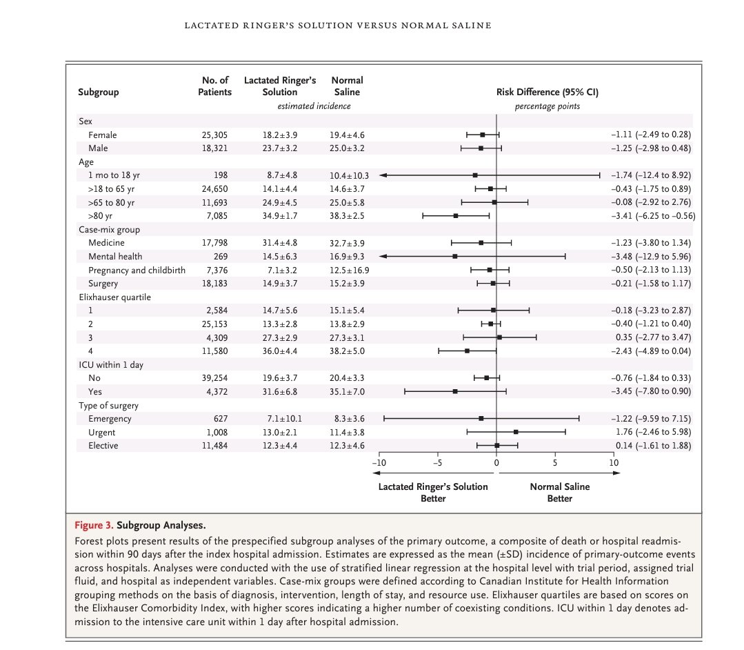 A Crossover Trial of Hospital-Wide Lactated Ringer’s Solution versus Normal Saline (NEJM, junio 2025)
🔬💧 ¿Solución salina o Ringer Lactato?
Un nuevo estudio masivo responde a esta eterna pregunta clínica con datos sólidos.
Te lo resumo con evidencia 🧠📊
🧵Hilo 👇
Sigue a