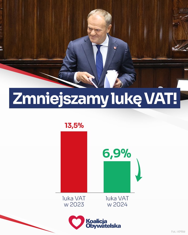 📉 Luka VAT zmniejszyła się w 2024 prawie DWUKROTNIE w porównaniu do 2023 ✅