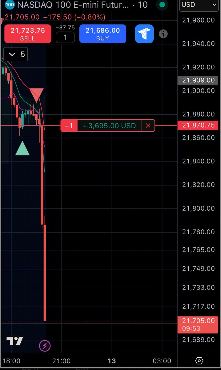 $3,600 in 20 minutes!

Some say it was luck, but the harder I work; the luckier I get.

To think I used to slice sandwich meat in the deli. I love the stock market. ❤️ 
$NQ $ES $SPY $QQQ