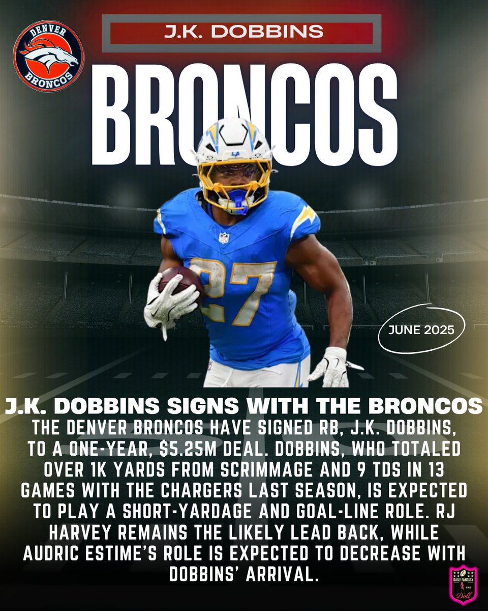 Dfsdoll's tweet photo. DFS Doll Fantasy 🏈 Update • J.K. Dobbins Signs with the Denver Broncos 🐎 ✨ 💵 📝 

#nfl #nflupdates #jkdobbins #broncos #denverbroncos #rb #chargers #lachargers #⚡ #fantasyfootball #dailyfantasysports #nfldfs #dfsdoll https://t.co/nOGV1z7Fzu
