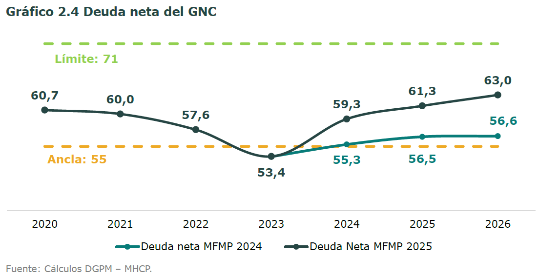 LuisFerMejia's tweet photo. Este gráfico, tomado del Marco Fiscal publicado hoy por el Gobierno, resume la preocupación central sobre la situación fiscal: una deuda pública que aumentará en 9,6 puntos del PIB —equivalente a 173 billones de pesos— en apenas tres años, en el contexto de una economía que no ha tenido ningún choque interno o externo significativo en ese periodo.

El recorte del gasto, necesario e ineludible, se deja al próximo Gobierno, que heredará unas cuentas fiscales en estado crítico y deberá poner en marcha un plan inmediato de ajuste fiscal.