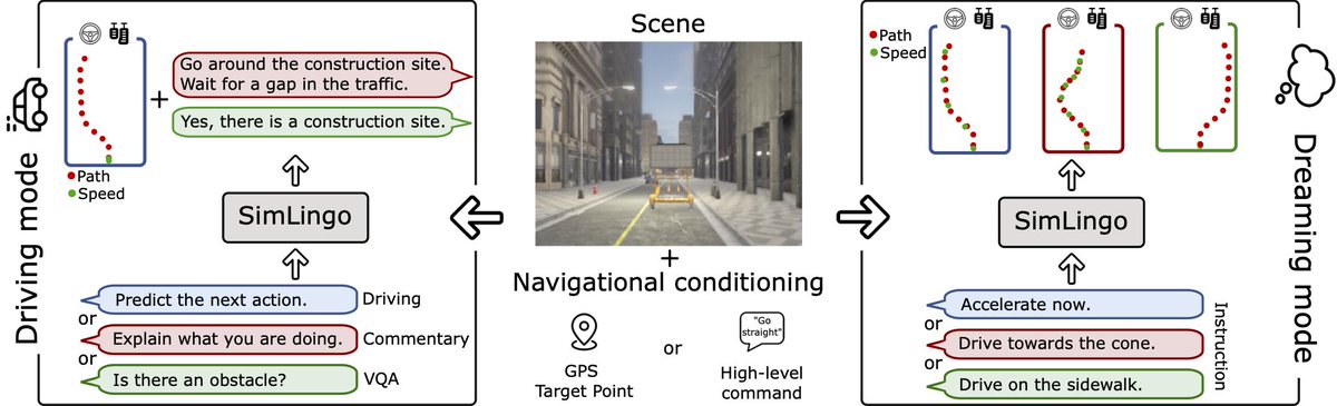 📢Excited to present our poster "SimLingo" tomorrow at #CVPR2025. Drop by to talk about vision-language-action models, language-action grounding, or anything else :)

📍Saturday, 10:30 - 12:30 Poster #130

Joint work with Long Chen <a href="/ElaheArani/">Elahe Arani</a> <a href="/SinavskiOleg/">Oleg Sinavski</a> <a href="/wayve_ai/">Wayve</a>