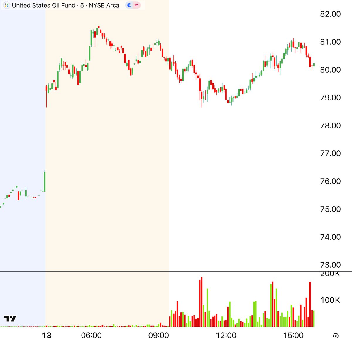 CenterPointSec's tweet image. 🟩🟩🟩🟩🟩🟩🟩🟩🟩🟩🟩
30-Second Stock Market Review
🟥🟥🟥🟥🟥🟥🟥🟥🟥🟥🟥

1️⃣ $USO up 6% as oil prices surged the most in one day since 2022 amid conflict in the Middle East.
2️⃣ $APLD down 10% after filings revealed that $CRWV sold its entire stake in the company.
3️⃣ $ACHR down…