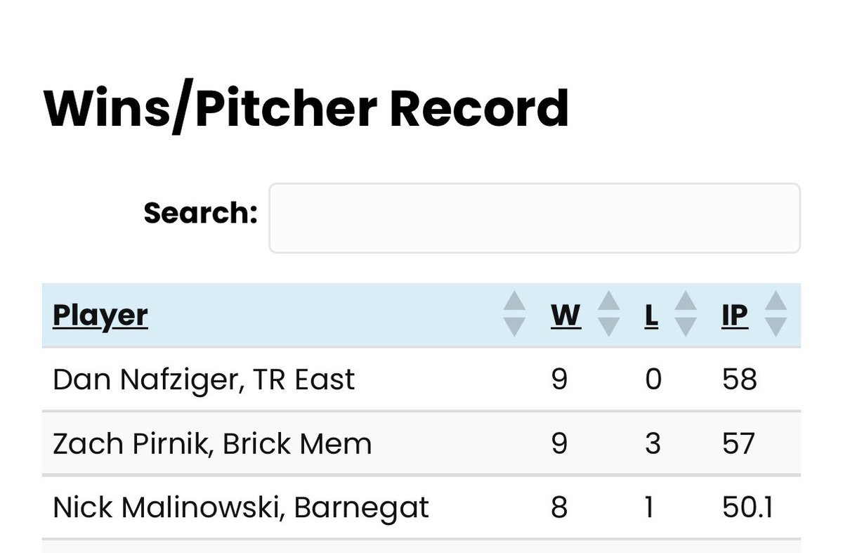 nick malinowski (@nickmal2027) on Twitter photo Honored to have been in the top 8 of all
pitching categories within the Shore Conference by <a href="/JSSInsider/">Shore Sports Insider</a>. Thank you to all coaches and teammates for being there this season, couldn’t have done it without them!
<a href="/rumccoy2241/">Dan McCoy</a> <a href="/9ersBaseball/">9ers Baseball Club</a> <a href="/The_BPCsj/">Baseball Performance Center</a> <a href="/CoachCovine/">Barnegat Football</a> <a href="/CoachTaglavia/">Coach Tagliavia</a> Honored to have been in the top 8 of all
pitching categories within the Shore Conference by <a href="/JSSInsider/">Shore Sports Insider</a>. Thank you to all coaches and teammates for being there this season, couldn’t have done it without them!
<a href="/rumccoy2241/">Dan McCoy</a> <a href="/9ersBaseball/">9ers Baseball Club</a> <a href="/The_BPCsj/">Baseball Performance Center</a> <a href="/CoachCovine/">Barnegat Football</a> <a href="/CoachTaglavia/">Coach Tagliavia</a>