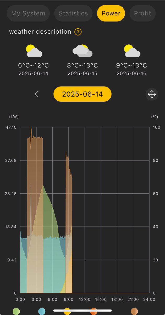 Even on a dreary day #solar is generating 17.5A . Battery’s take over from dusk until 2:30am, Genset takes over for 3 hrs to charge &amp; supply, battery again till 8am when solar charges &amp; supply. Today battery low + low solar = gensets started again at 9am. #Aquaculture #riverina