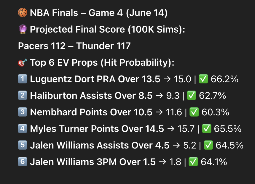 EVLeagueBets's tweet photo. #NBAFinals Game 4 🔥
#OKCvsIND sims are in. We’ve run the model 100,000 times and found sharp edges on both sides.🧠💰
#NBAFinals #EVLeague #SportsBetting #PropBets #GamblingTwitter #NBAPlayoffs  #BettingTips #NBAFinals2025 #NBAProps #OKCThunder #YesCers https://t.co/eefLgBiMdI