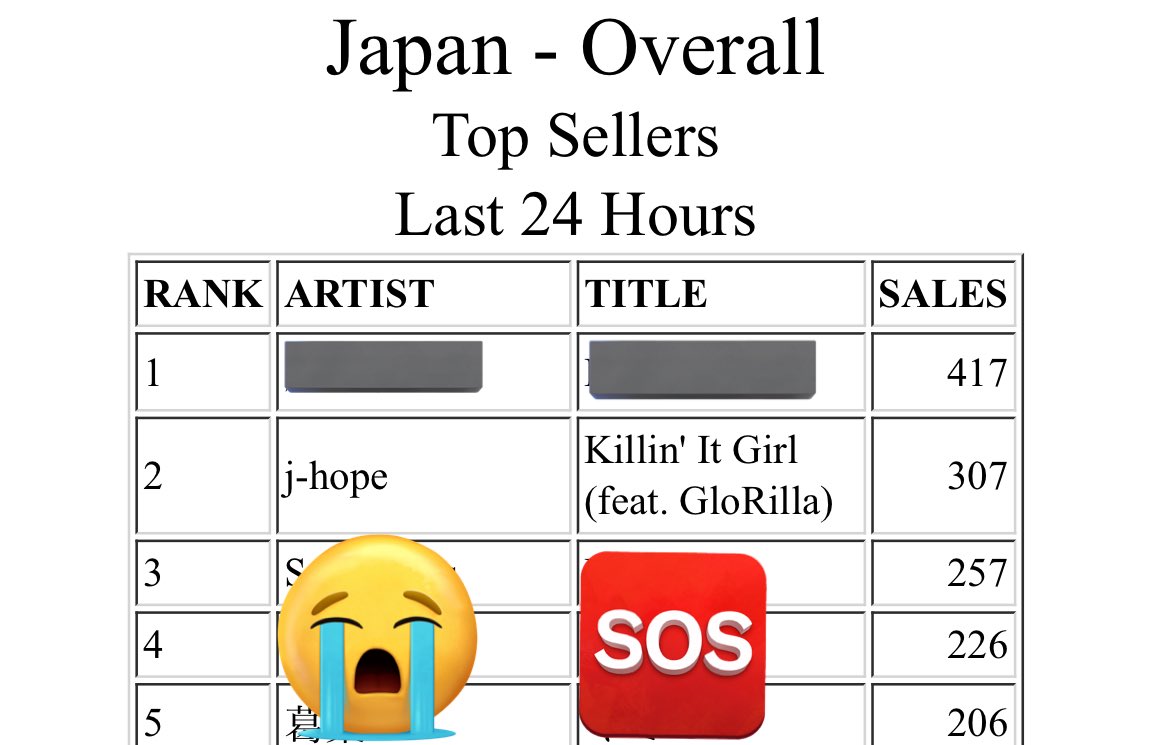 megHOPEmeg's tweet photo. ARMY😭🆘😭🆘😭🆘😭‼️
助けてください‼️

iTunesいつもより全然伸びなくて泣いてます😢
買える方、フィーチャリングの方だけ購入お願いします！
Androidの方はPCで購入お願いします！

あんなに感動的なコンサートを日本でしてくれたホビに日本からも位を届けたい‼️🔥

#jhope #jhope_KillinItGirl https://t.co/p4B7VVdtYC